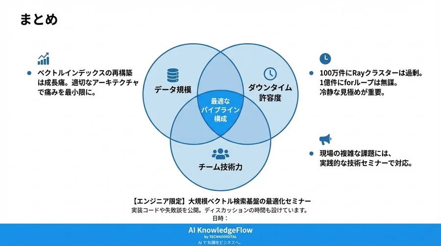 ベクトルDB再インデックスの損益分岐点：1億件規模で検証する3つの移行パイプラインとコスト対効果 - Conclusion Image