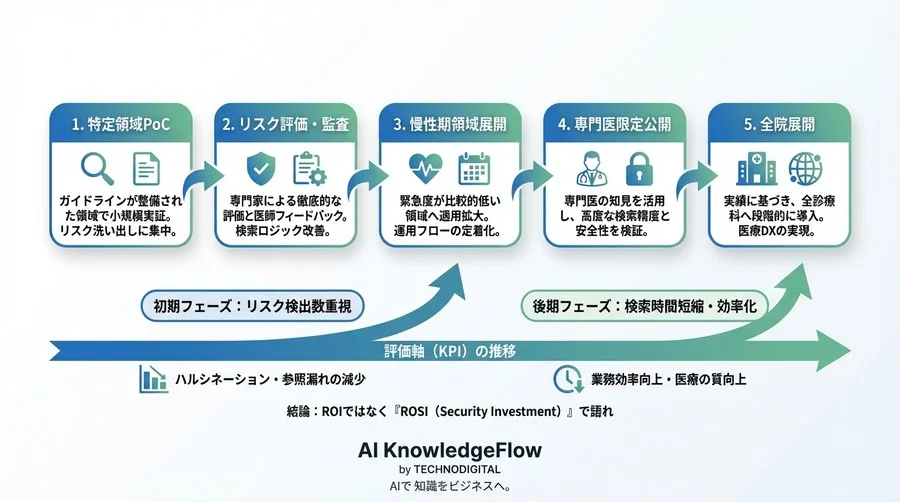医療RAG導入の落とし穴：ハルシネーション対策だけで安全は守れるか？現場視点のリスク解剖 - Conclusion Image