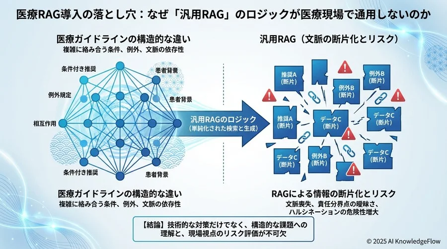 なぜ「汎用RAG」のロジックが医療現場で通用しないのか - Section Image