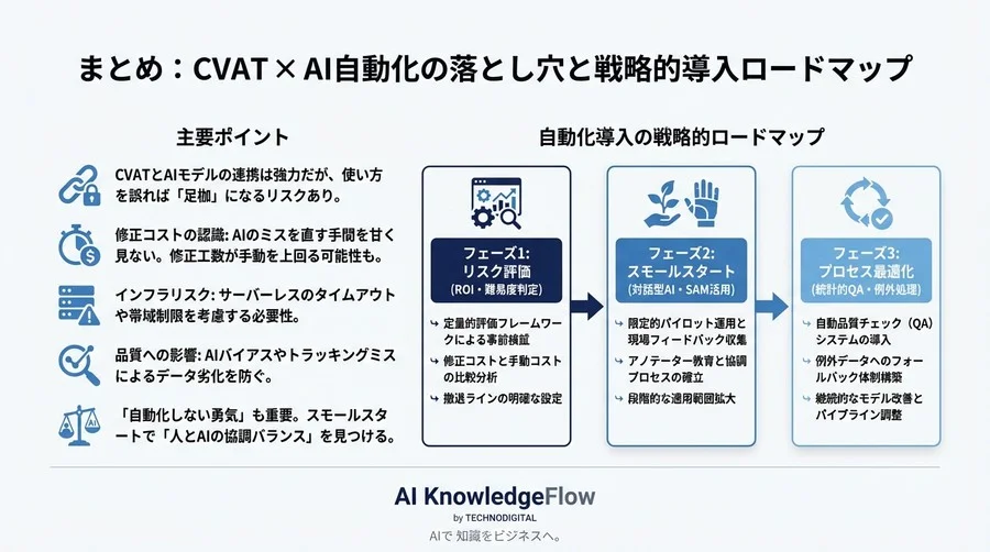 CVAT×AI自動化の落とし穴：ビデオアノテーション効率化を阻むリスクと導入判断の全技術 - Conclusion Image