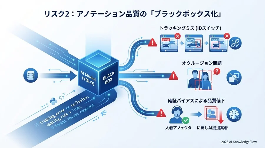 リスク2：アノテーション品質の「ブラックボックス化」 - Section Image