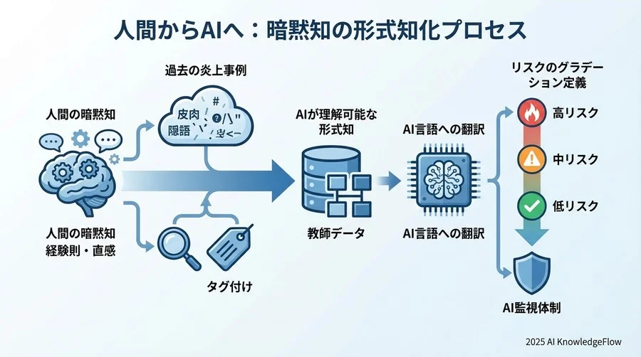 2. 現状分析と準備：自社の「炎上定義」をAI言語に翻訳する - Section Image