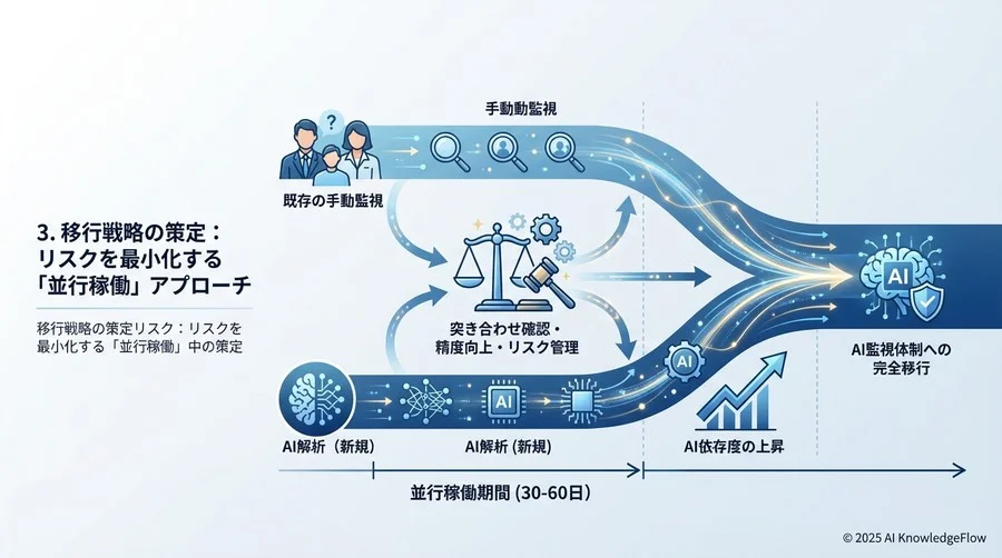 3. 移行戦略の策定：リスクを最小化する「並行稼働」アプローチ - Section Image