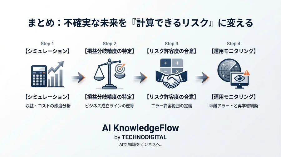 PoC失敗の9割は「目標設定」にある：AIシミュレーションで導く適正KPIと撤退基準 - Conclusion Image