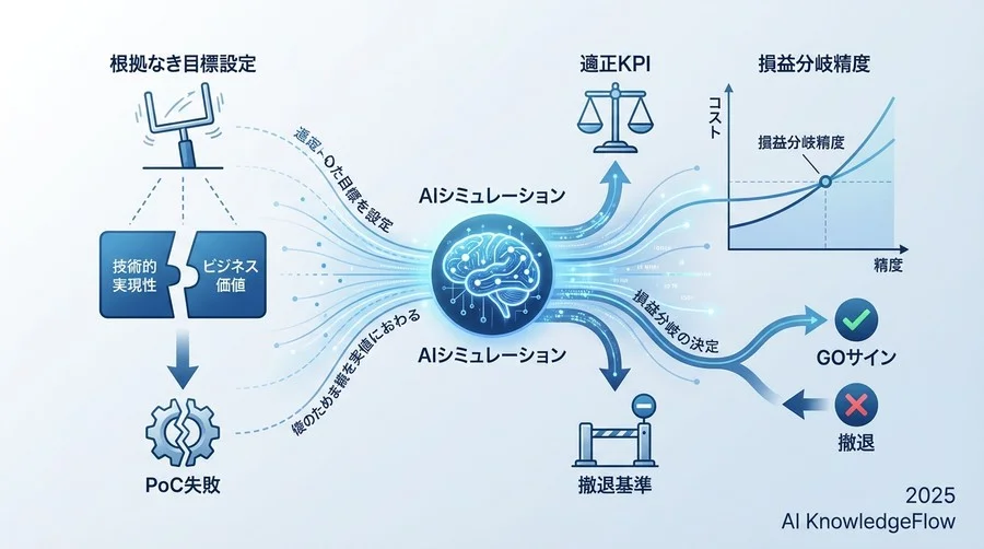 なぜ「目標精度」の設定が最大のリスク要因なのか - Section Image