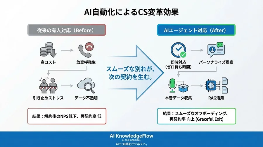 解約ボタンを隠すな：AIエージェントによる「美しい別れ」がLTVを最大化する理由 - Conclusion Image