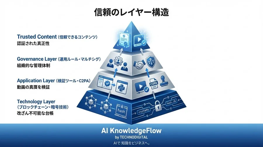 【Python×Solidity】役員動画の真贋を証明するブロックチェーン認証システム実装ハンズオン - Conclusion Image