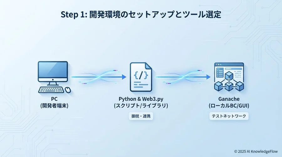 Step 1：開発環境のセットアップとツール選定 - Section Image