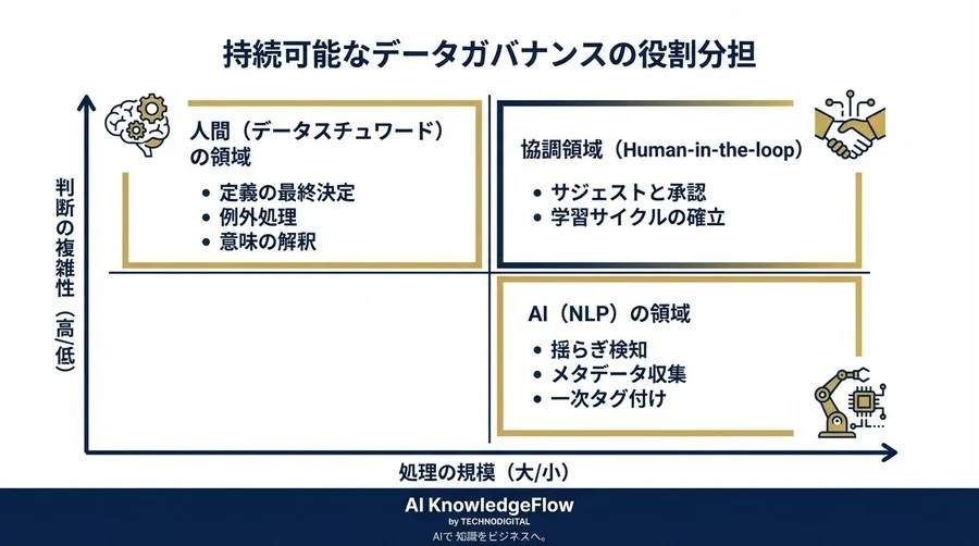 データ定義の自動化はなぜ失敗する？NLPの限界と「辞書」を育てる現実解 - Conclusion Image