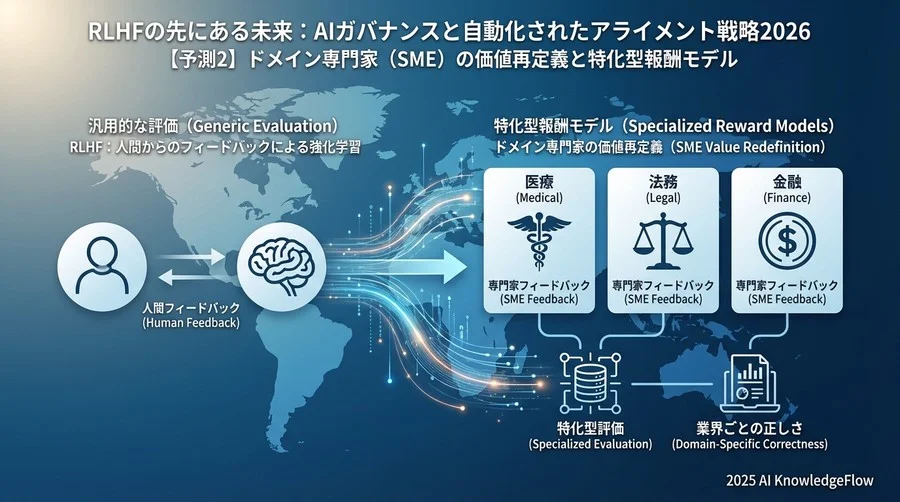 【予測2】ドメイン専門家（SME）の価値再定義と特化型報酬モデル - Section Image