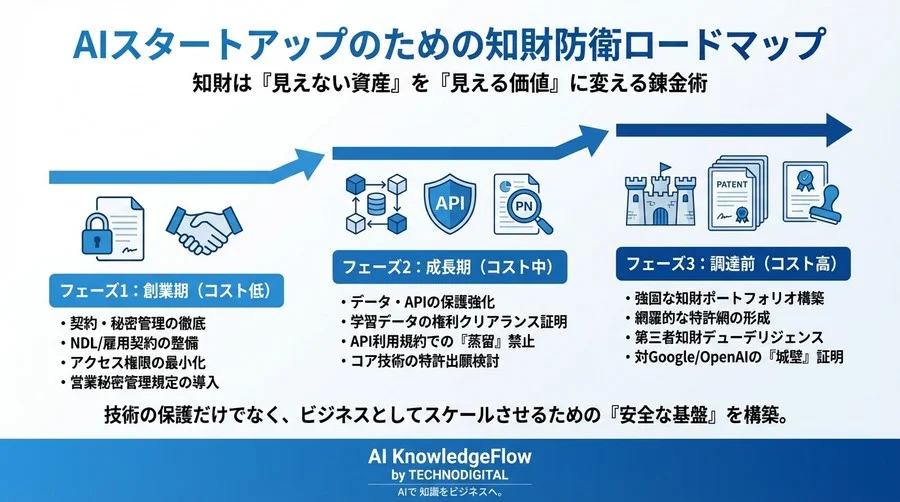 音声AIモデルは法的に守れるか？資金調達を左右する「知財の堀」構築戦略 - Conclusion Image