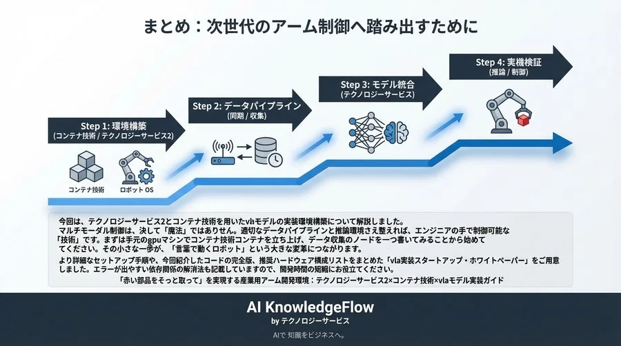 「赤い部品をそっと取って」を実現する産業用アーム開発環境：ROS2×Docker×VLAモデル実装ガイド - Conclusion Image
