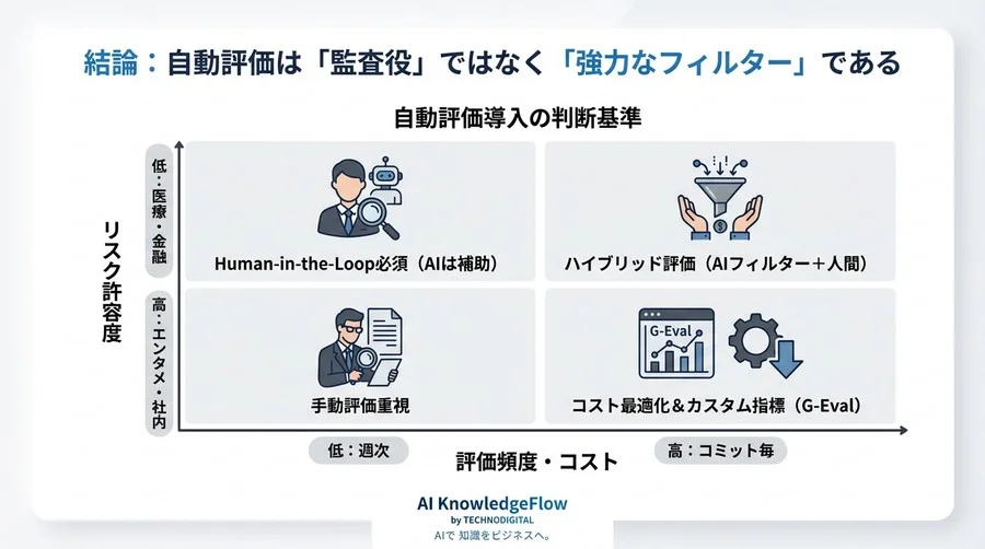 AIによるRAG評価は信頼できるか？LlamaIndexとDeepEval導入前に知るべきリスクと「評価の評価」戦略 - Conclusion Image