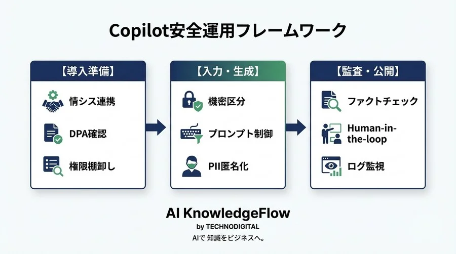 Copilot for Wordで記事作成を安全に自動化する：情シスも納得のデータ保護仕様と運用ルール策定の極意 - Conclusion Image