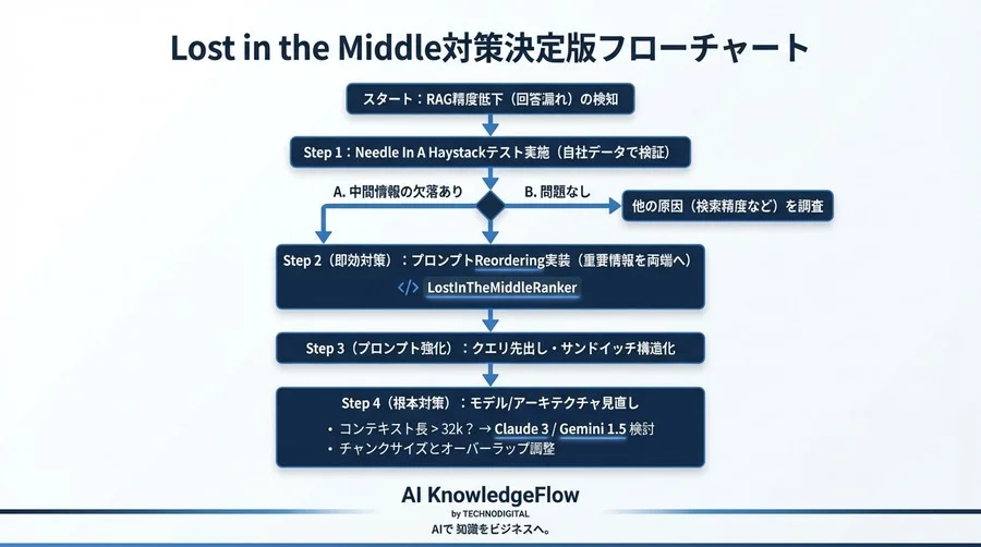 RAG精度低下の真犯人「Lost in the Middle」をハックする：Attention解析から実装まで - Conclusion Image