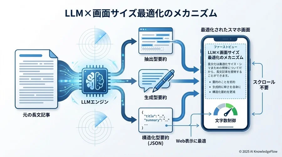 LLM×画面サイズ最適化のメカニズム - Section Image