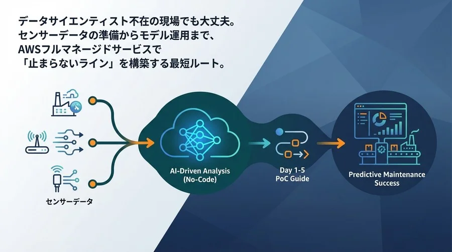 データサイエンティスト不在でも実現する予兆保全：Amazon Lookout for Equipmentで挑む5日間のPoC実践ガイド