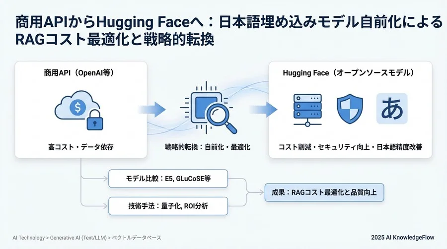 埋め込みの生成 - Section Image 3