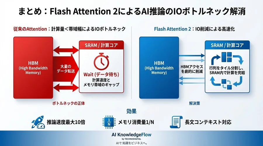 計算量より帯域幅？Flash Attention 2で挑むAI推論のIOボトルネック解消術【PyTorch実装付】 - Conclusion Image