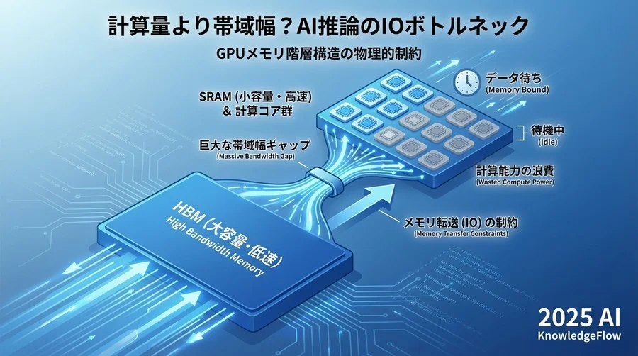 なぜGPUは「計算」ではなく「移動」で詰まるのか - Section Image