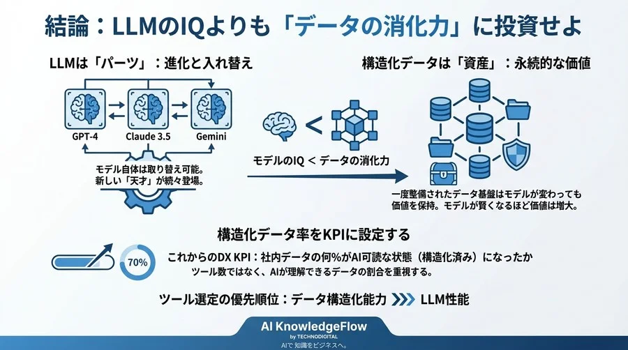 社内AIが「無能」なのはLLMのせいではない：回答精度を劇的に変える「データ構造化能力」の評価基準 - Conclusion Image