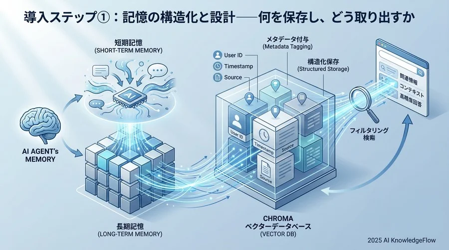 導入ステップ①：記憶の構造化と設計──何を保存し、どう取り出すか - Section Image