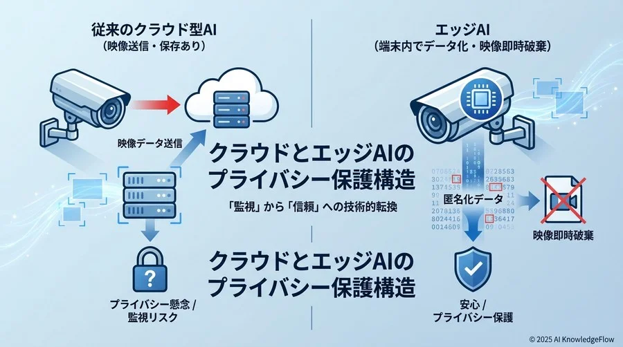 1. なぜ「クラウド」ではなく「エッジAI」が安心材料になるのか - Section Image