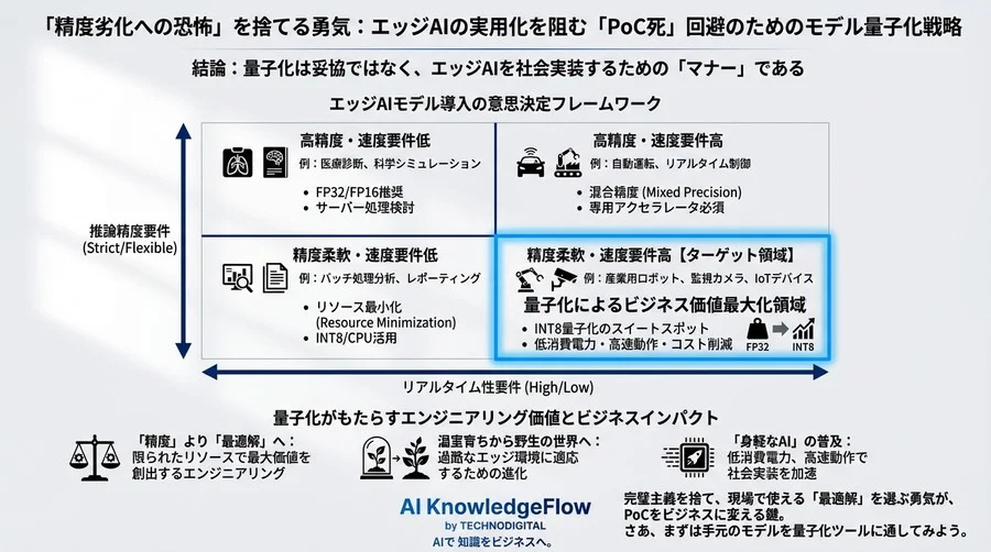 「精度劣化への恐怖」を捨てる勇気：エッジAIの実用化を阻む「PoC死」回避のためのモデル量子化戦略 - Conclusion Image