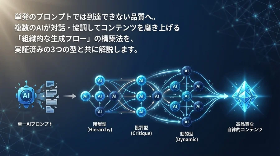 AI単体では到達できない品質へ。マルチエージェントで構築する自律的コンテンツ制作チームの設計論