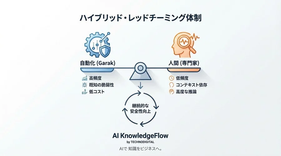 LLM脆弱性診断を内製化せよ：OSS「Garak」で構築する自動レッドチーミング環境構築ガイド - Conclusion Image
