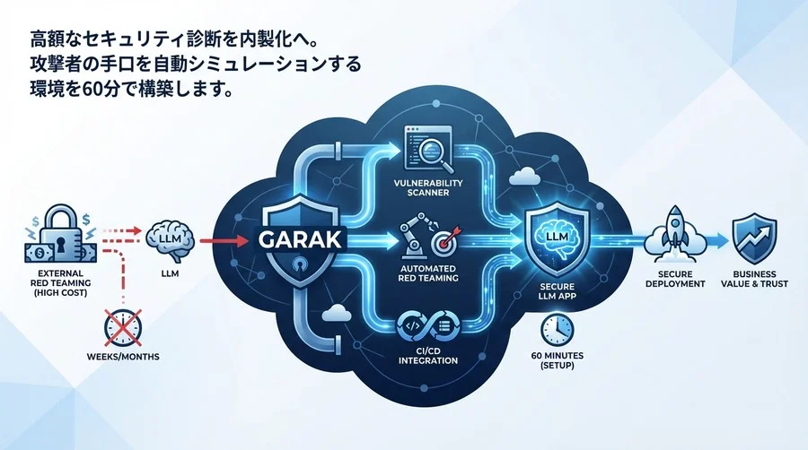 LLM脆弱性診断を内製化せよ：OSS「Garak」で構築する自動レッドチーミング環境構築ガイド