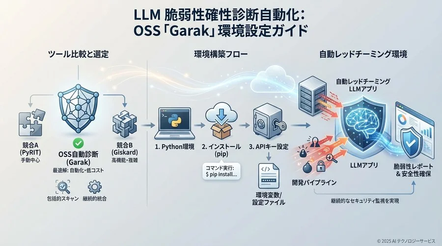 環境構築：OSS脆弱性スキャナ「Garak」のセットアップ - Section Image