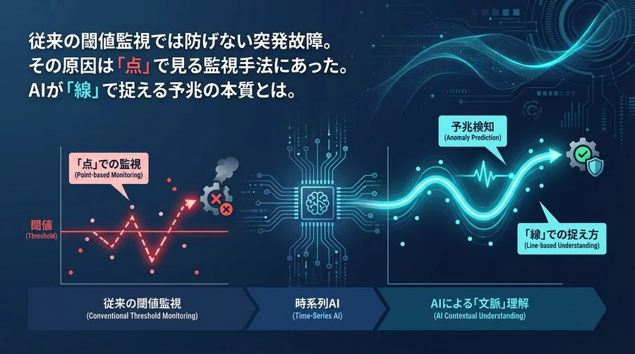 閾値監視の限界を超えて：時系列AIが設備の「文脈」を読み解くメカニズムと導入の物理的意義