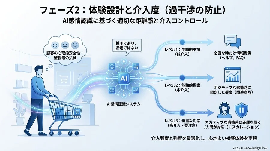 フェーズ2：体験設計と介入度（過干渉の防止） - Section Image