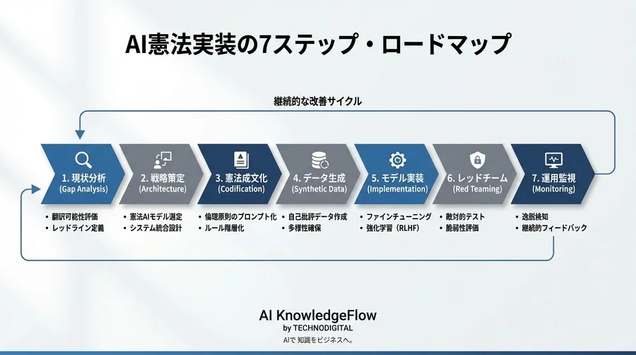 AI憲法実装ガイド：倫理規定をシステムに組み込む方法 - Conclusion Image