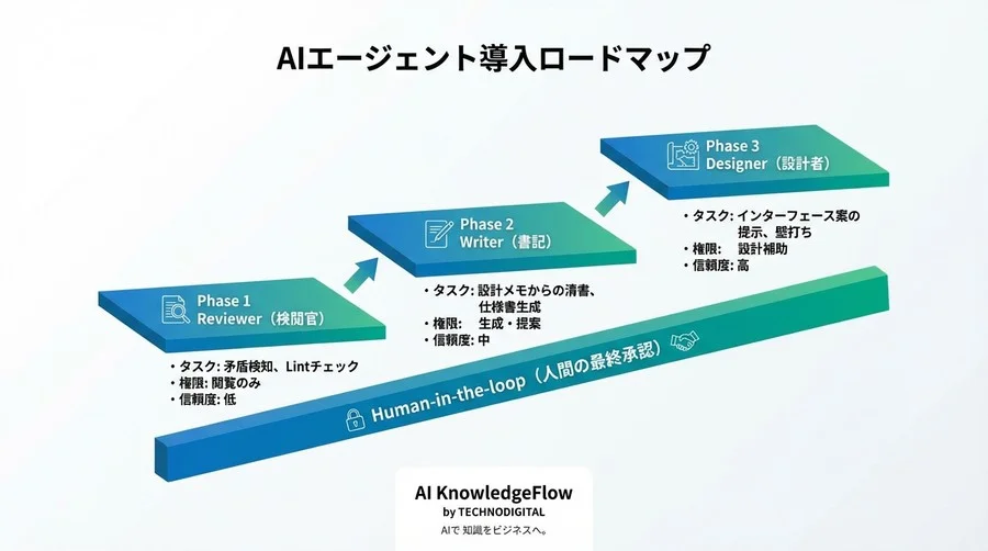 マイクロサービスAPI設計の「人間の限界」を突破する。AIエージェントを安全にチームへ迎える3段階導入ガイド - Conclusion Image