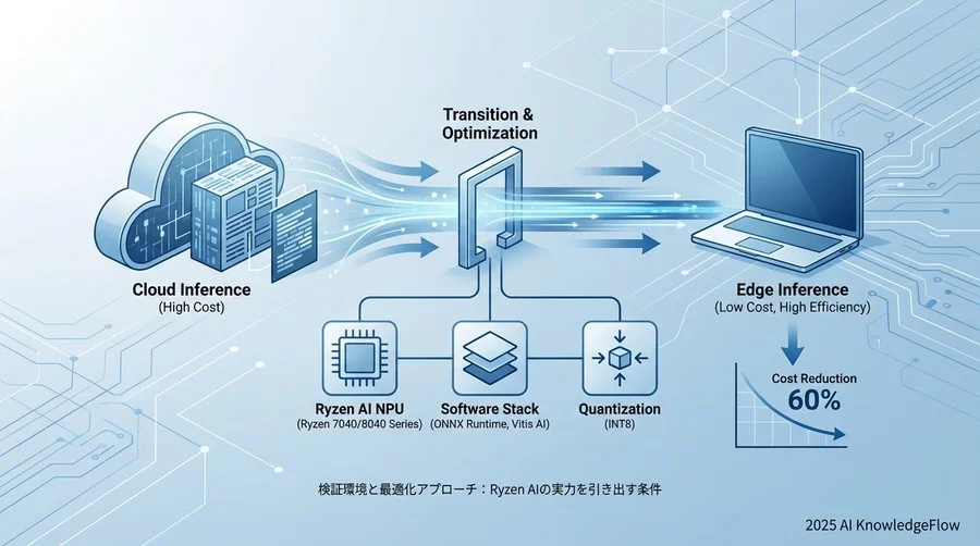検証環境と最適化アプローチ：Ryzen AIの実力を引き出す条件 - Section Image