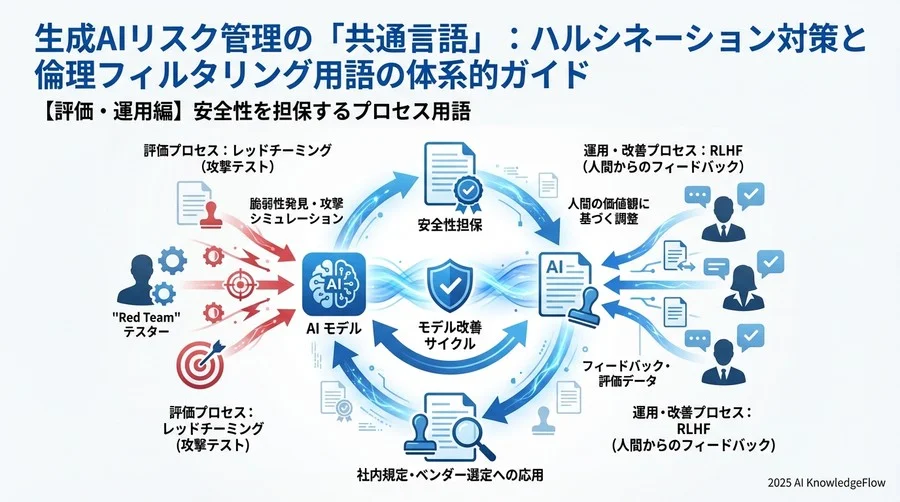 【評価・運用編】安全性を担保するプロセス用語 - Section Image 3