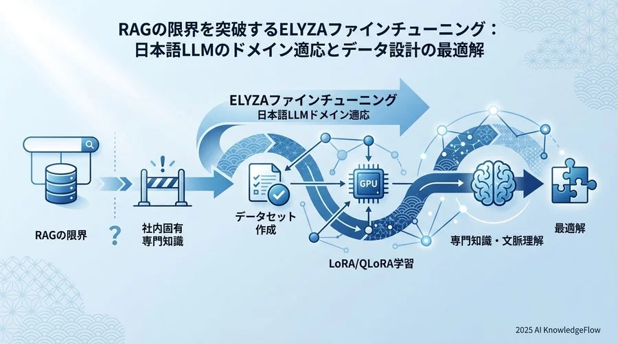 なぜRAGではなく「ドメイン適応ファインチューニング」なのか - Section Image