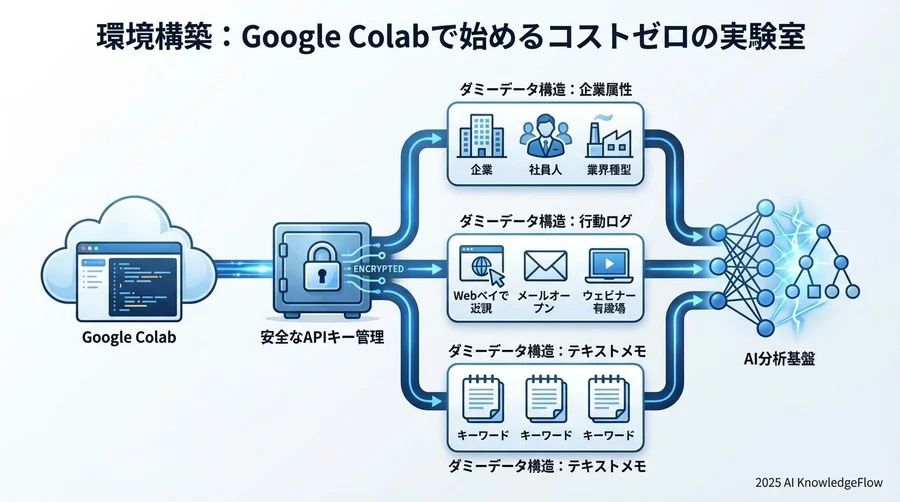 環境構築：Google Colabで始めるコストゼロの実験室 - Section Image