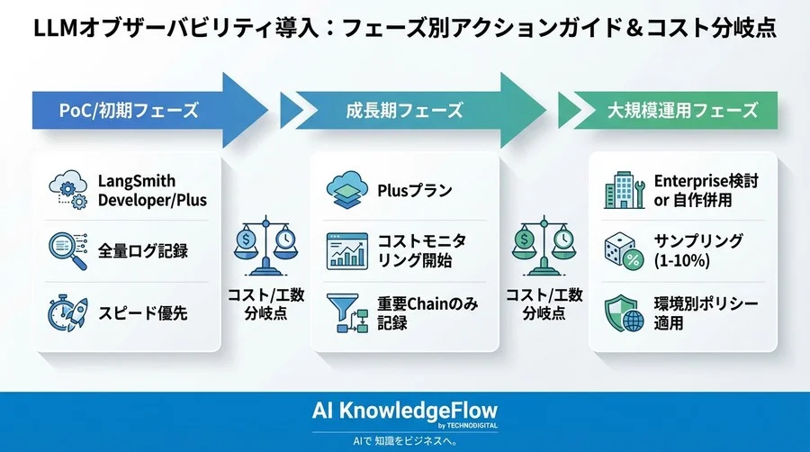 LangSmith料金と自作コストの損益分岐点：LLMオブザーバビリティの費用対効果を徹底試算 - Conclusion Image