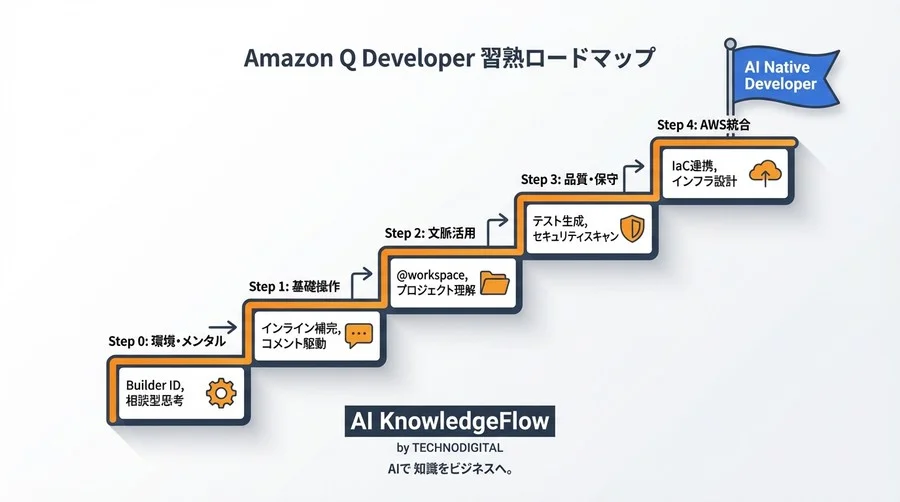Amazon Q Developerで実現する「真のAIペアプロ」習得パス：VSCode×AWS開発の生産性を最大化する5ステップ - Conclusion Image