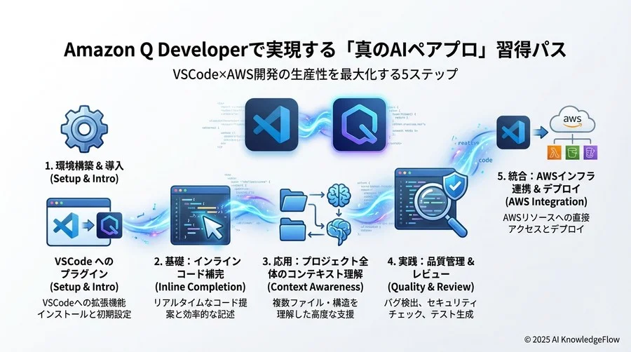 Step 2：【実践】Workspaceコンテキストを活用した機能実装 - Section Image 3