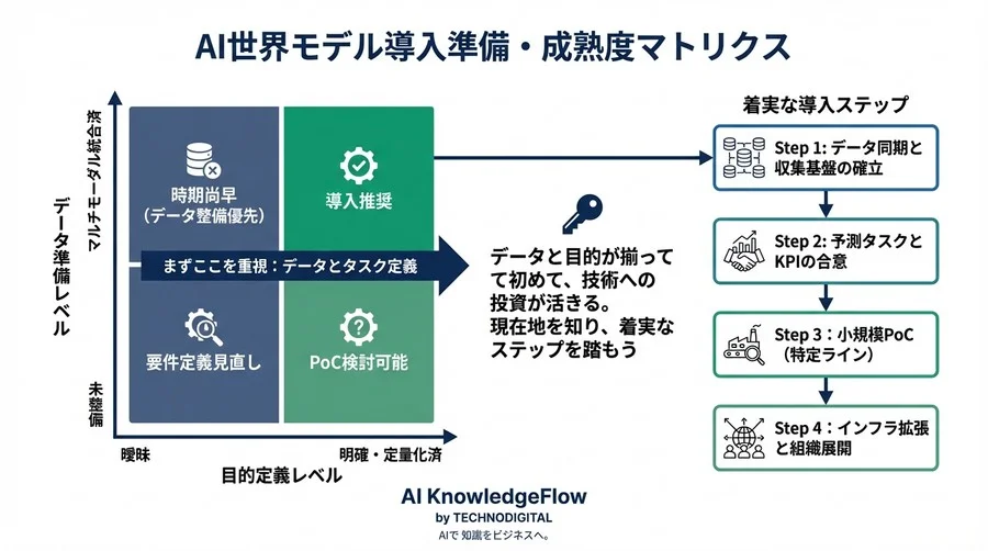 物理空間の予測精度を高める「世界モデル」導入へ。DXリーダーが着手すべき4つの準備領域と30のチェックポイント - Conclusion Image