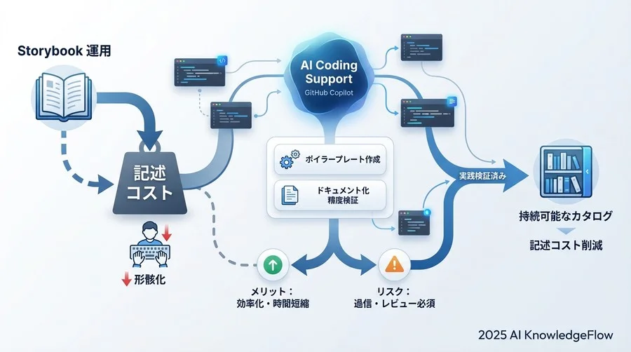 検証環境とCopilot×Storybookの基本相性評価 - Section Image