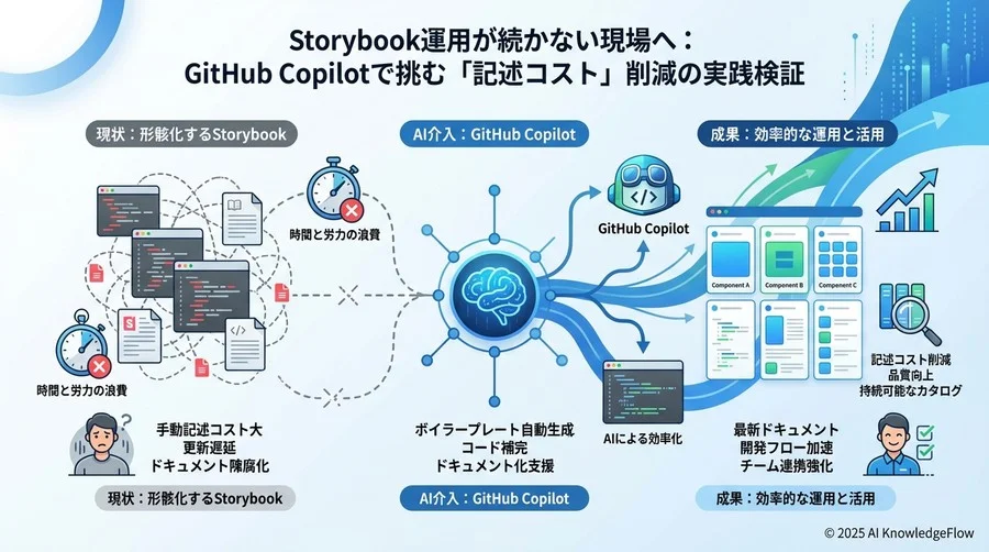 結論：CopilotはStorybook運用の「特効薬」になり得るか - Section Image
