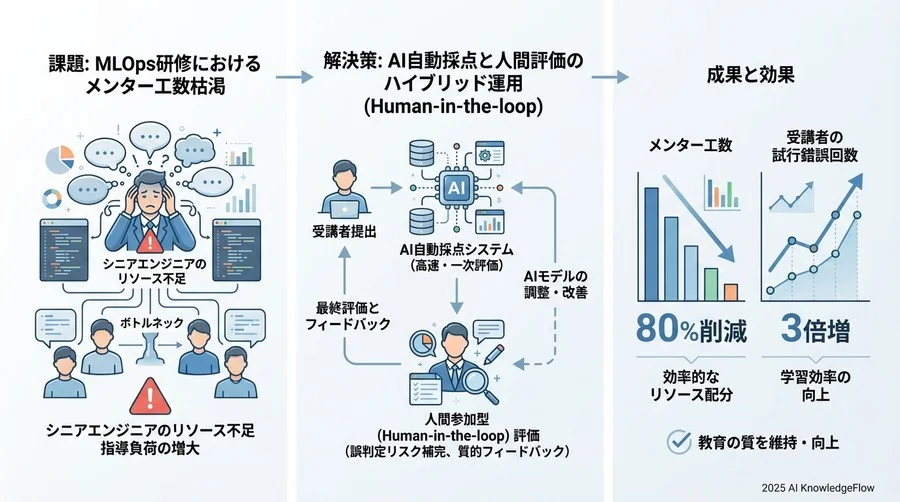 5. 定量・定性効果検証：メンター依存からの脱却と学習サイクルの高速化 - Section Image 3