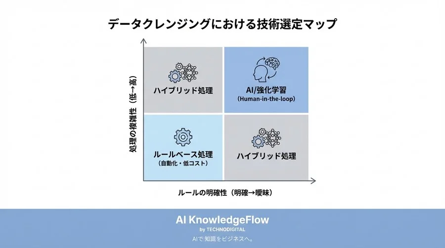 データクレンジングAIの「全自動」は幻想か？強化学習による自己修復システムの現実と導入の急所 - Conclusion Image