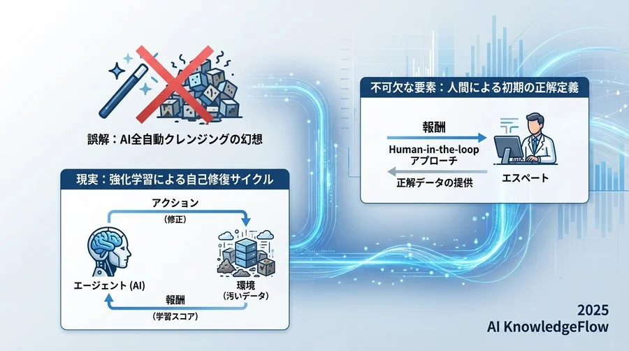 誤解①：「AIならどんな汚いデータも全自動で修復できる」 - Section Image
