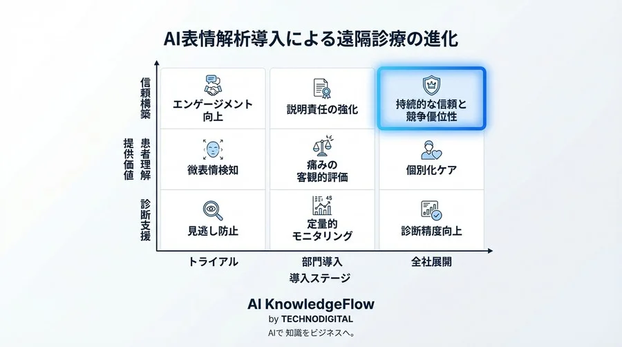 遠隔診療の「見えない痛み」を可視化する：表情解析AIがもたらす診断精度の革新と共感のテクノロジー - Conclusion Image